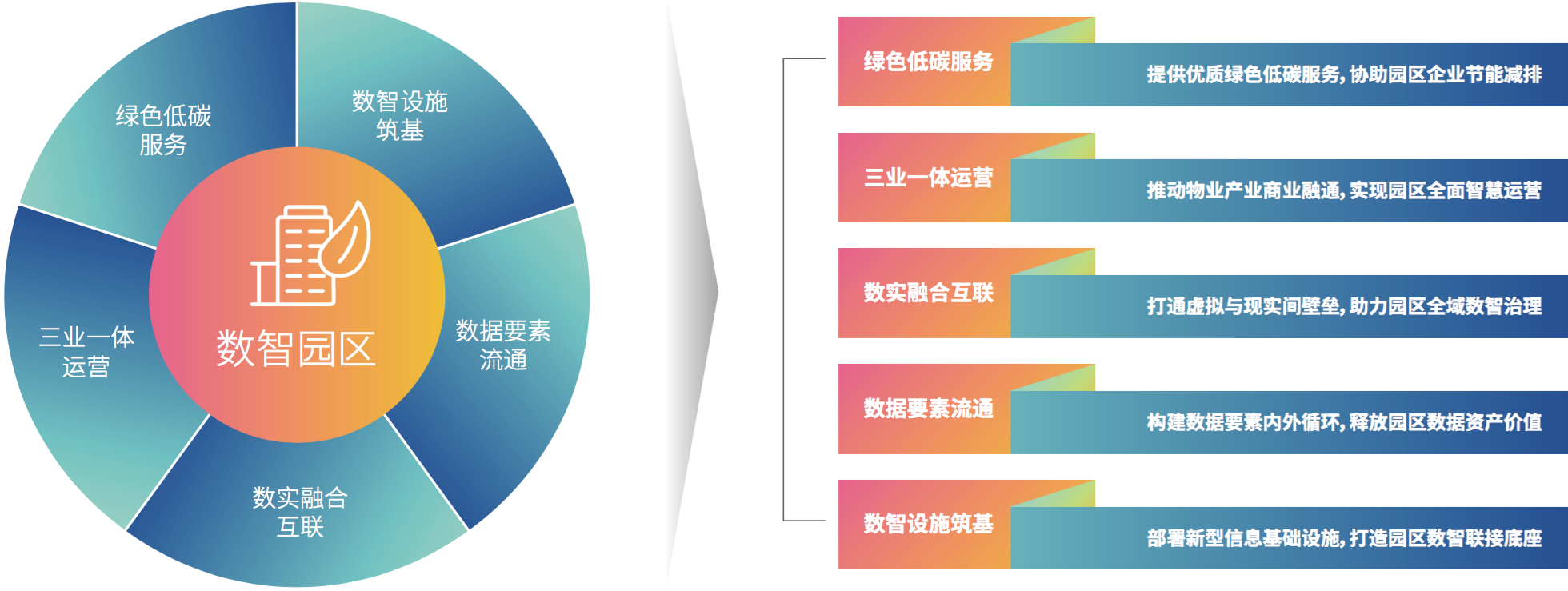 2、产业园区数智化建设与运营的五大趋势.png 2、产业园区数智化建设与运营的五大趋势.png