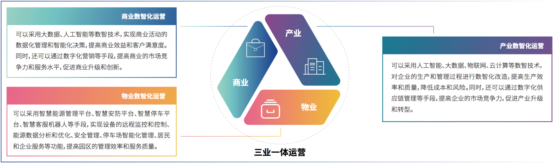 3、304am永利集团助力产业园区“三业一体”数智化运营.png 3、304am永利集团助力产业园区“三业一体”数智化运营.png