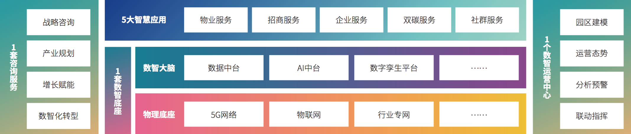 4、304am永利集团“1+1+5+1”产业园区数智化建设及运营能力框架.png 4、304am永利集团“1+1+5+1”产业园区数智化建设及运营能力框架.png